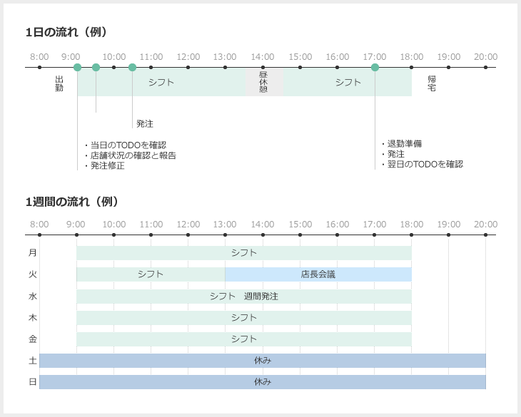 1日の流れと1週間の流れ