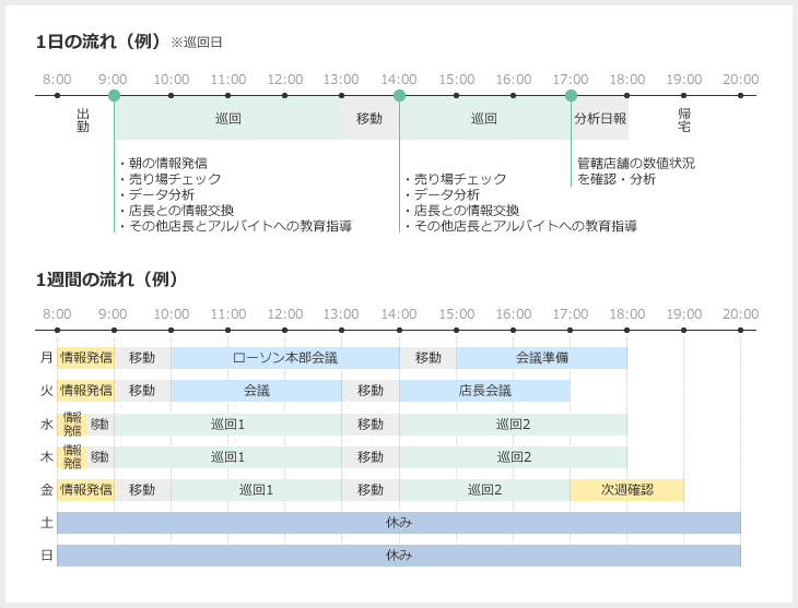1日の流れと1週間の流れ